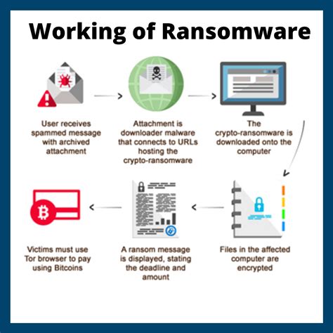 Ransomware Attack .